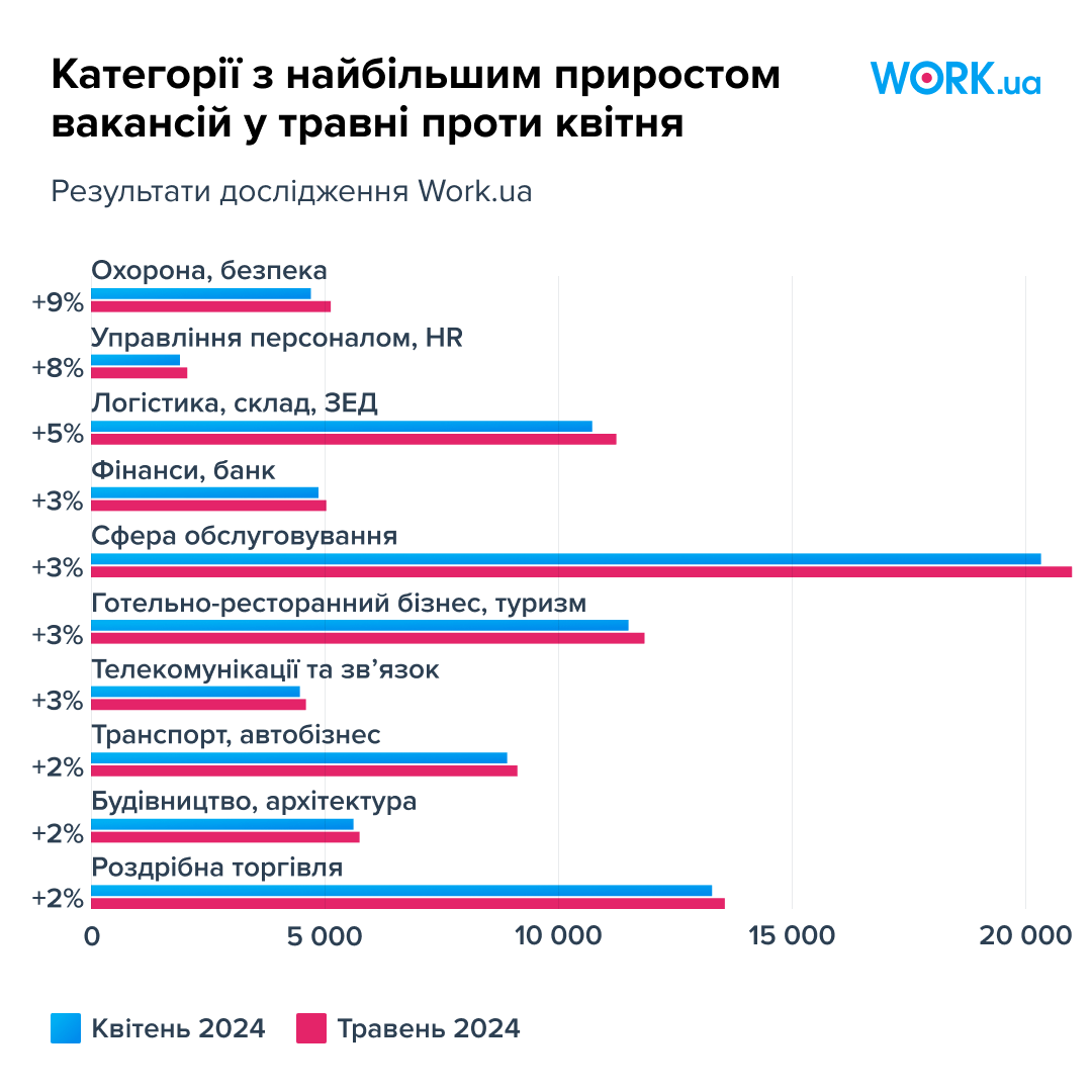 Де шукати роботу в Україні: ось які галузі з великою кількістю вакансій